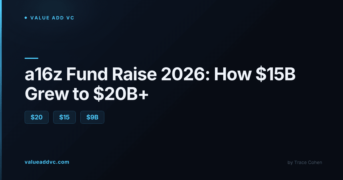 Andreessen Horowitz office signage representing the firm's $20 billion-plus 2026 fund raise