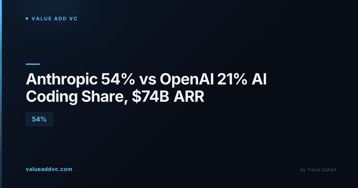 Anthropic market share vs OpenAI in 2026